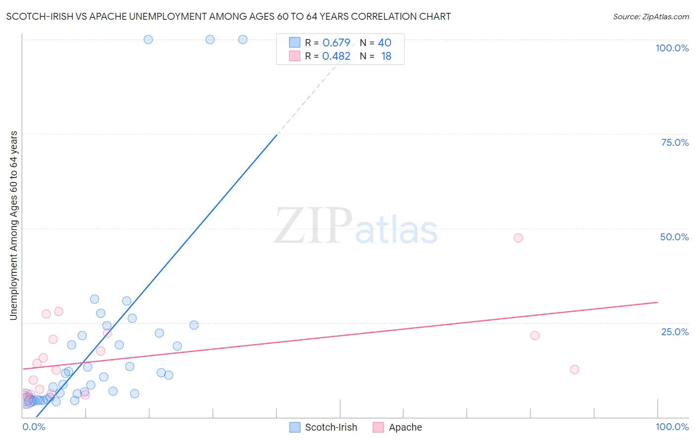 Scotch-Irish vs Apache Unemployment Among Ages 60 to 64 years