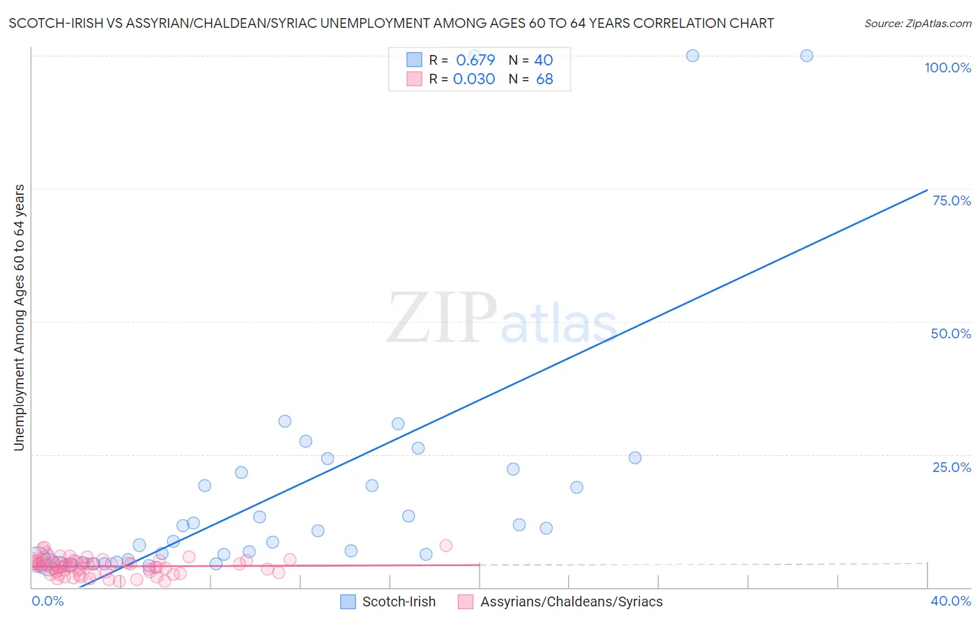 Scotch-Irish vs Assyrian/Chaldean/Syriac Unemployment Among Ages 60 to 64 years