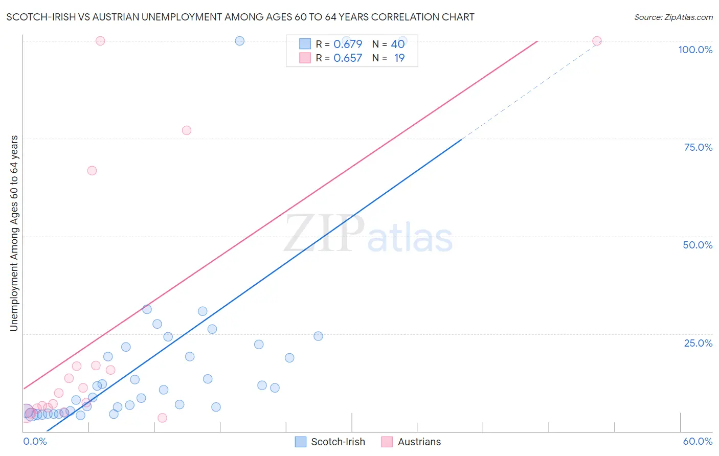 Scotch-Irish vs Austrian Unemployment Among Ages 60 to 64 years