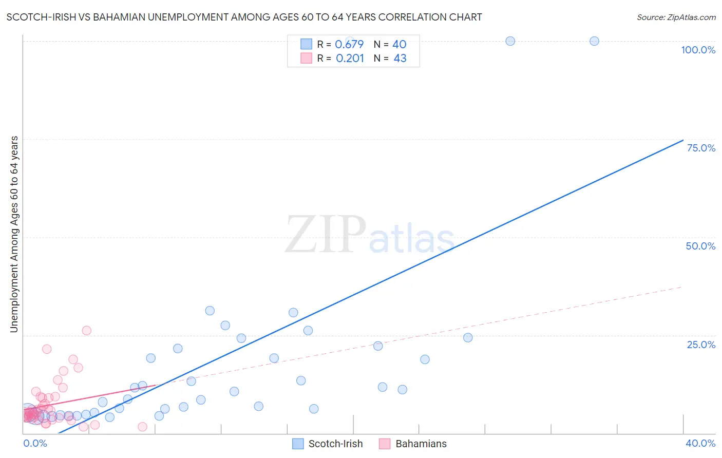 Scotch-Irish vs Bahamian Unemployment Among Ages 60 to 64 years