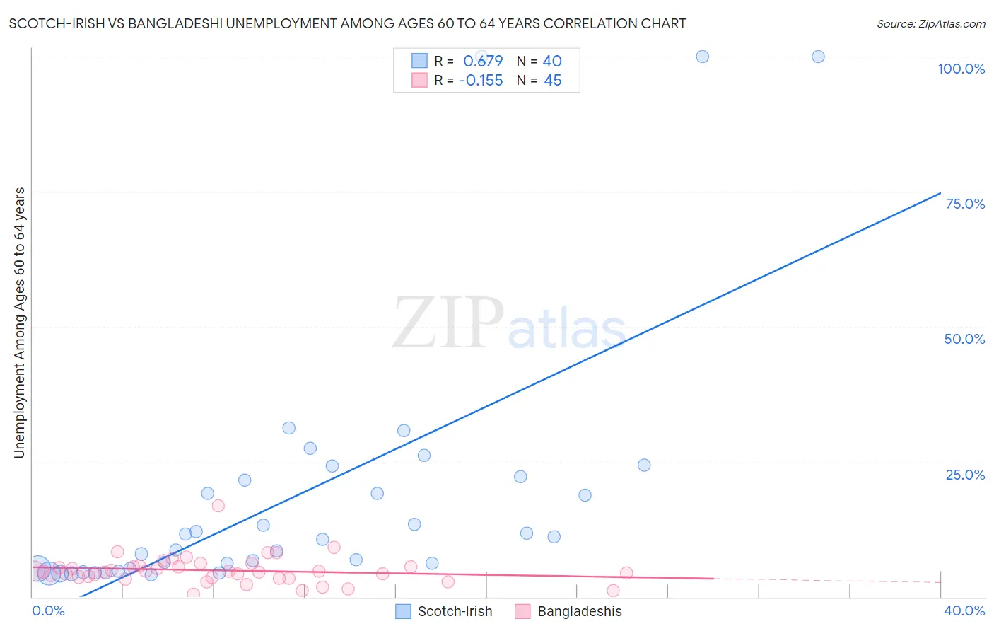 Scotch-Irish vs Bangladeshi Unemployment Among Ages 60 to 64 years