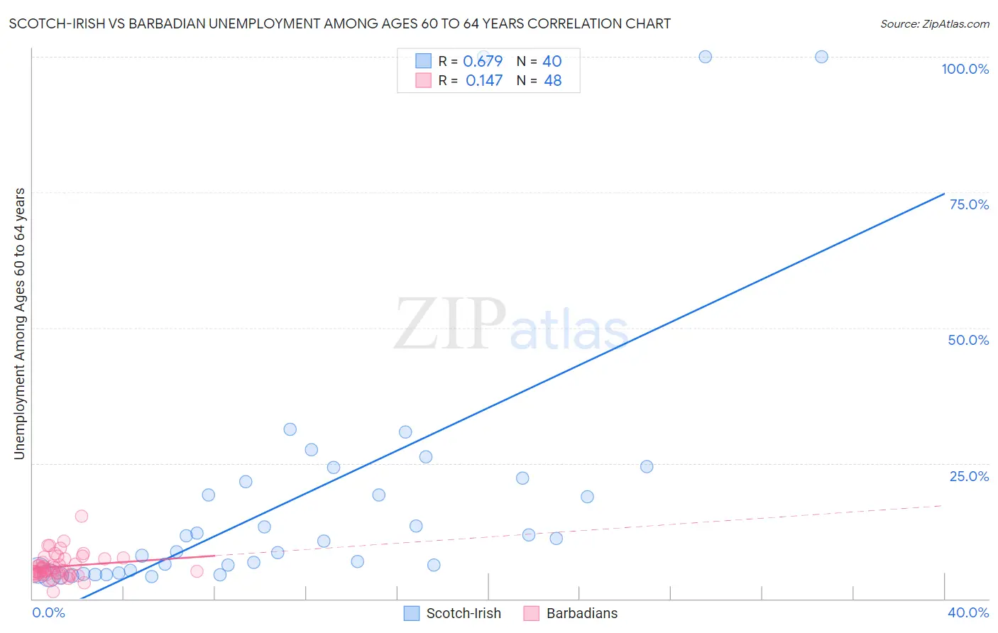 Scotch-Irish vs Barbadian Unemployment Among Ages 60 to 64 years