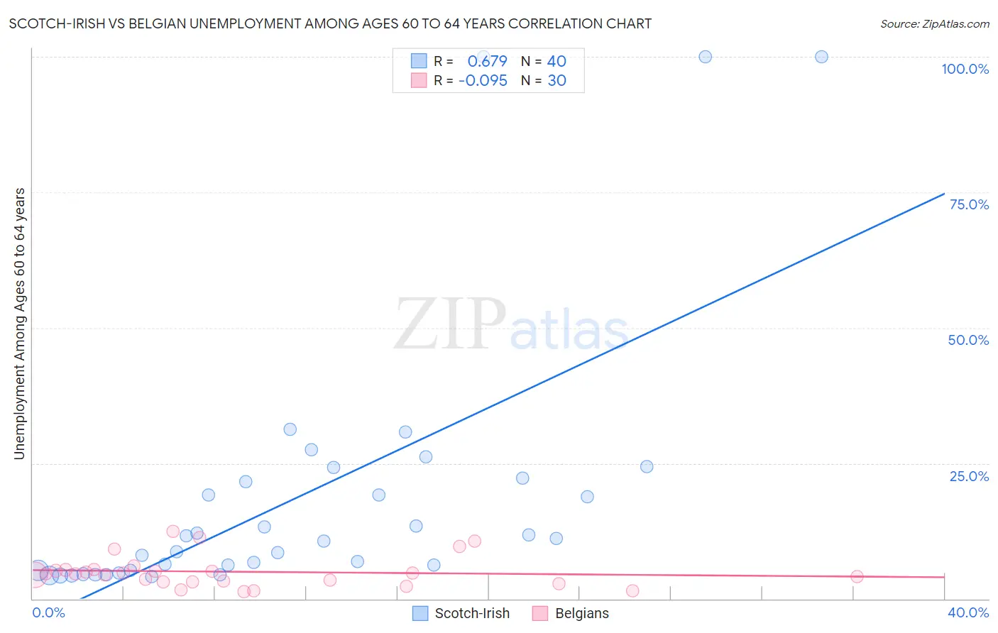 Scotch-Irish vs Belgian Unemployment Among Ages 60 to 64 years