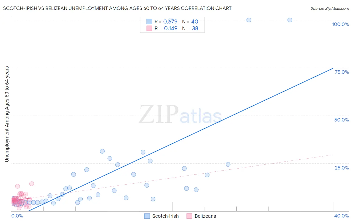 Scotch-Irish vs Belizean Unemployment Among Ages 60 to 64 years