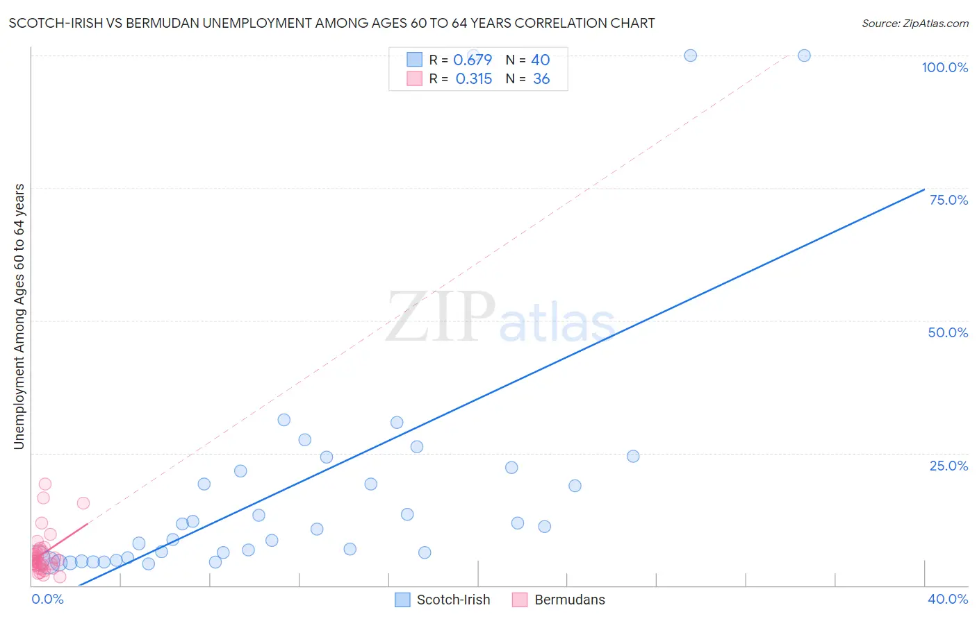 Scotch-Irish vs Bermudan Unemployment Among Ages 60 to 64 years