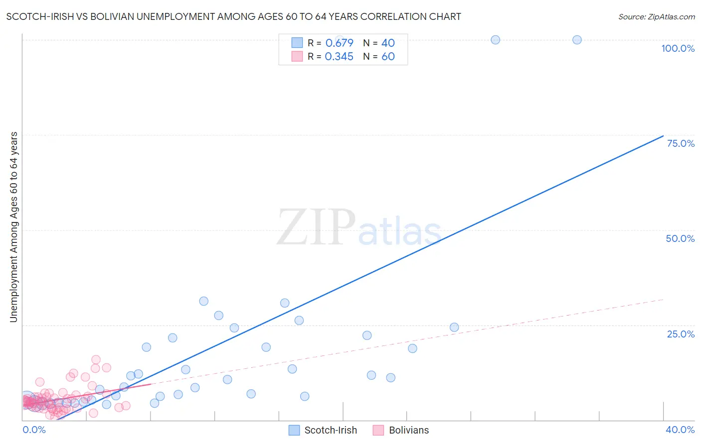 Scotch-Irish vs Bolivian Unemployment Among Ages 60 to 64 years