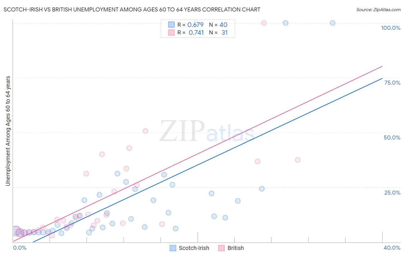 Scotch-Irish vs British Unemployment Among Ages 60 to 64 years