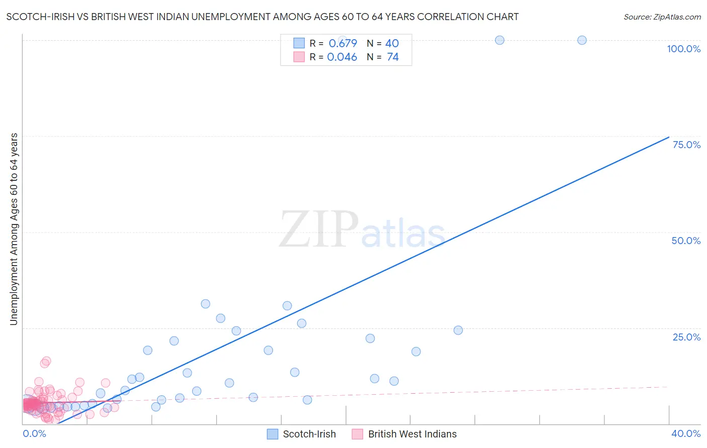 Scotch-Irish vs British West Indian Unemployment Among Ages 60 to 64 years