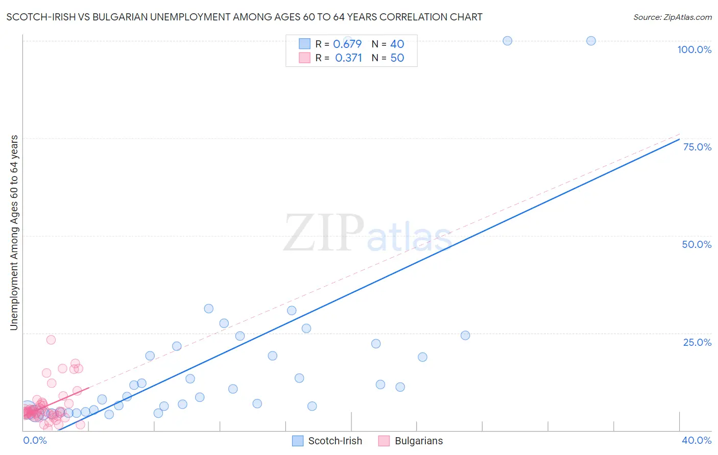 Scotch-Irish vs Bulgarian Unemployment Among Ages 60 to 64 years