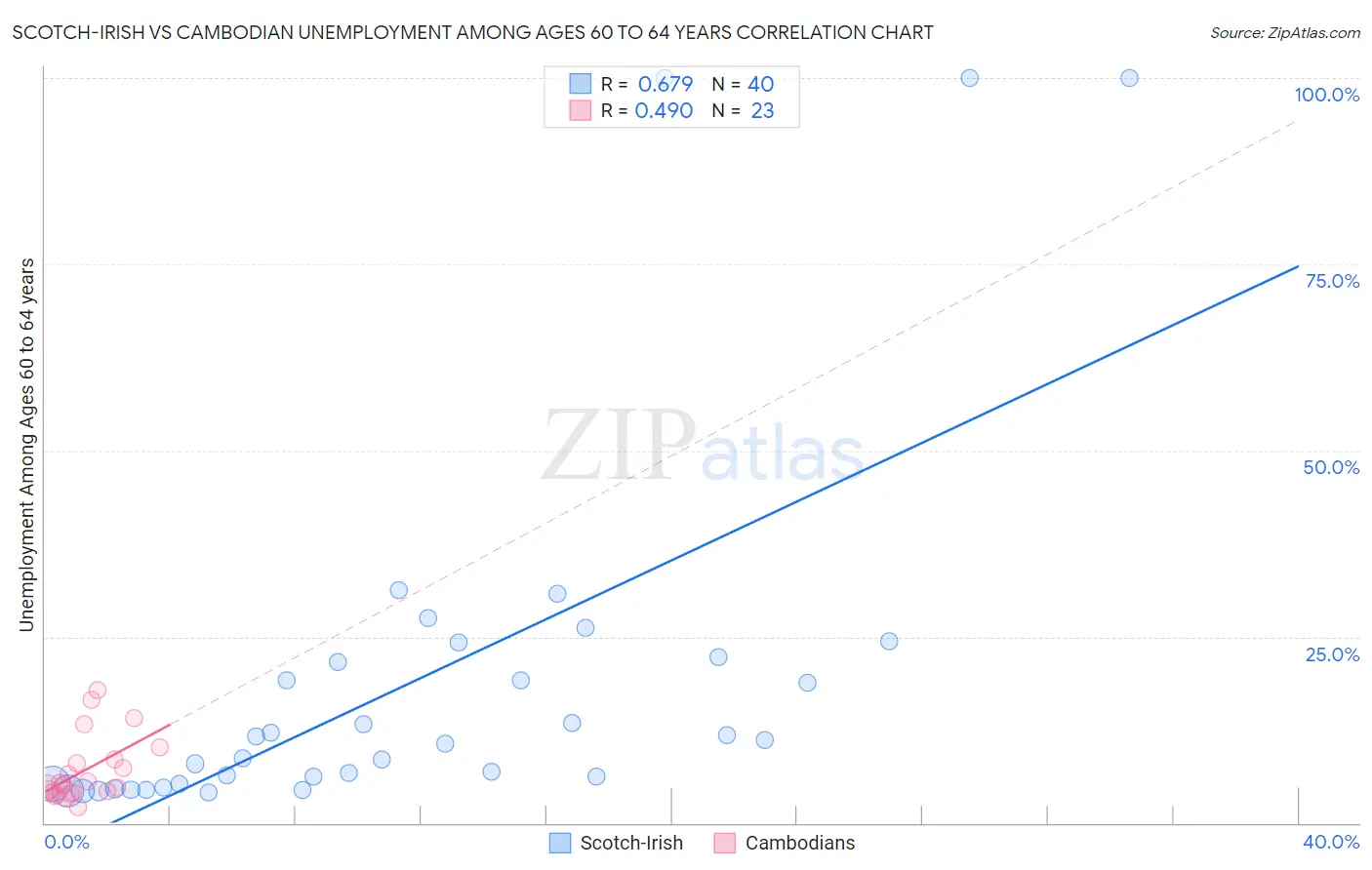 Scotch-Irish vs Cambodian Unemployment Among Ages 60 to 64 years