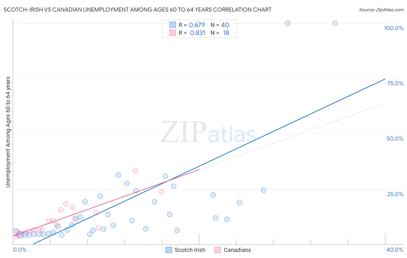 Scotch-Irish vs Canadian Unemployment Among Ages 60 to 64 years