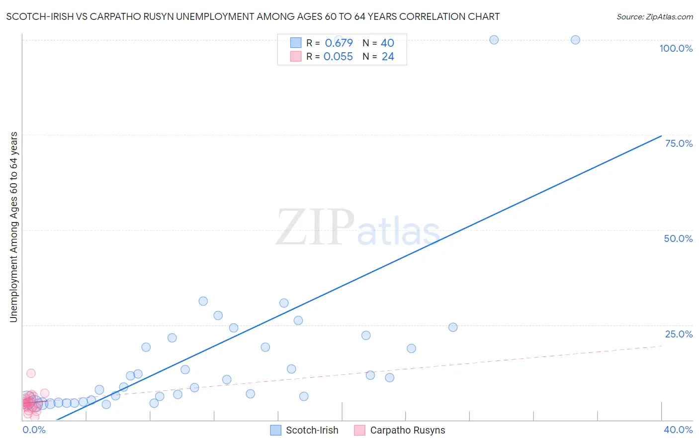 Scotch-Irish vs Carpatho Rusyn Unemployment Among Ages 60 to 64 years