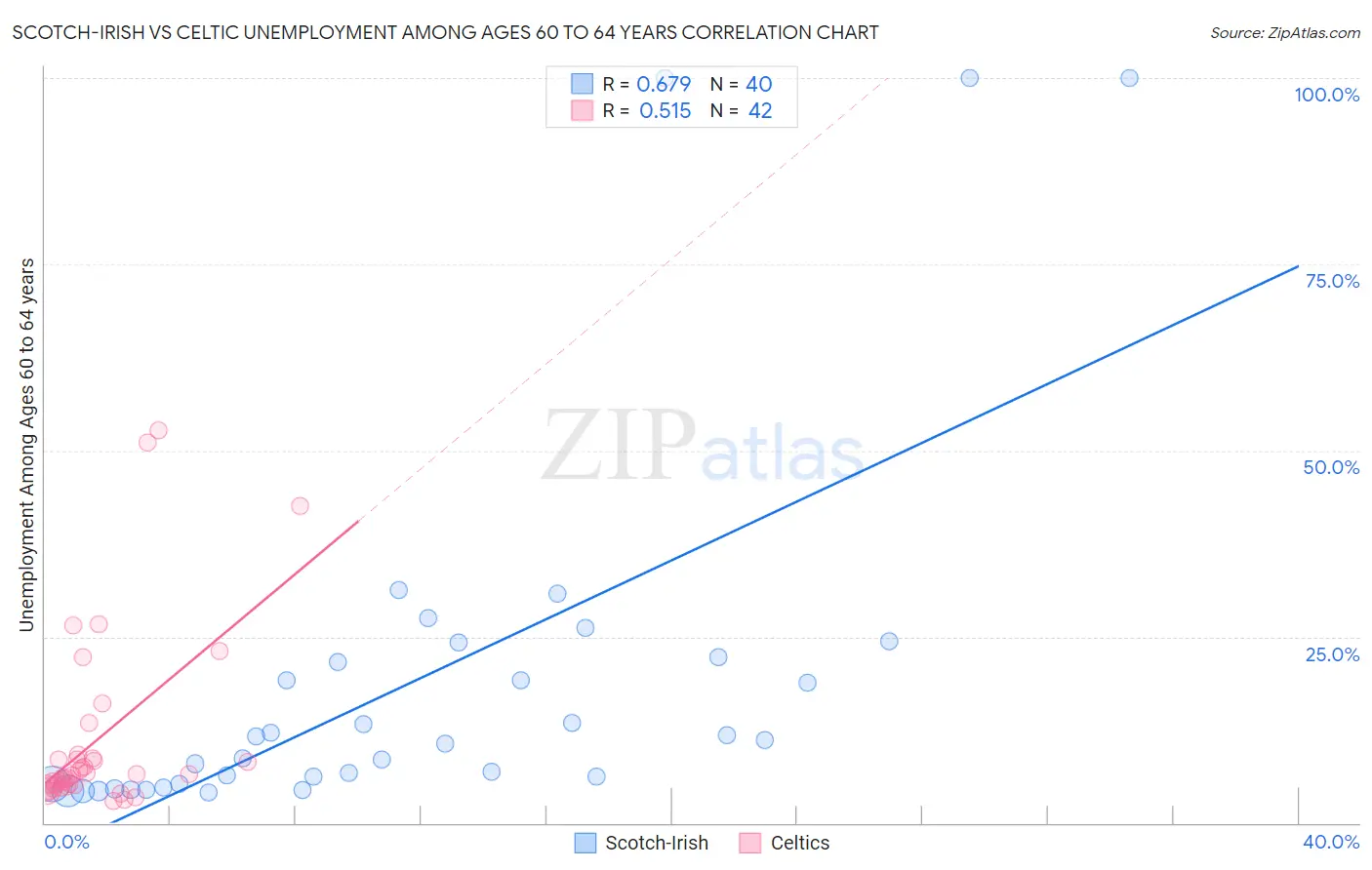 Scotch-Irish vs Celtic Unemployment Among Ages 60 to 64 years