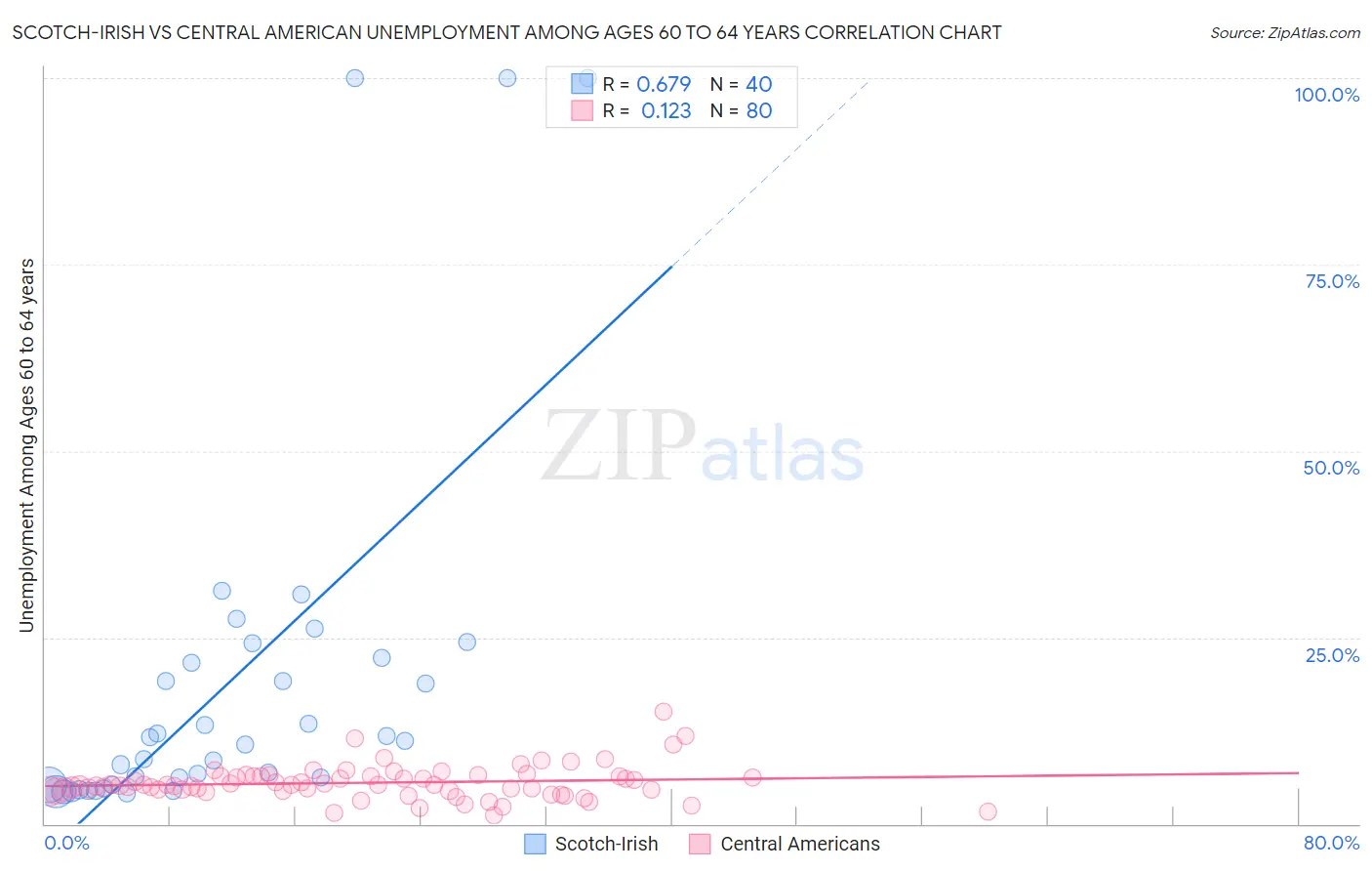 Scotch-Irish vs Central American Unemployment Among Ages 60 to 64 years