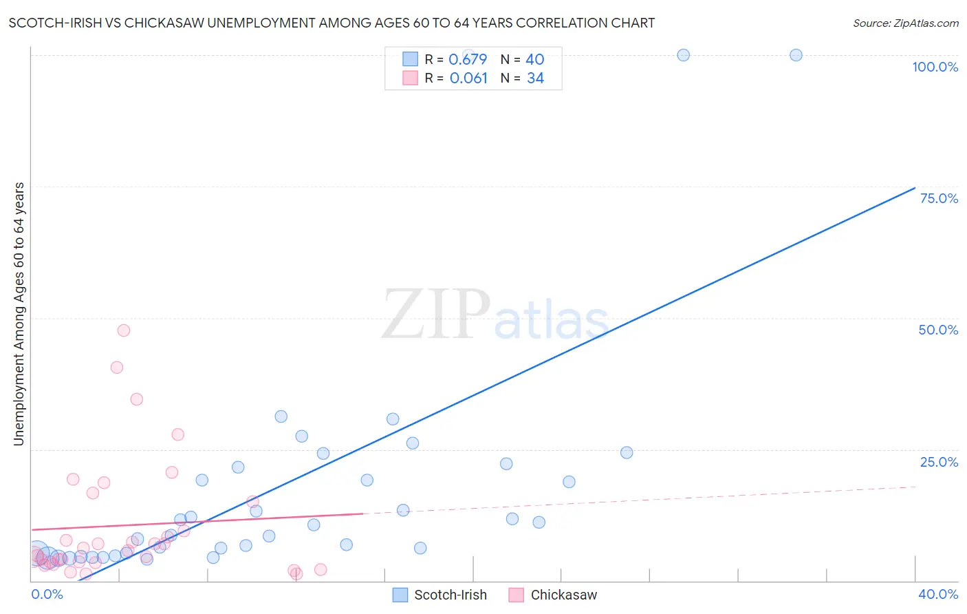 Scotch-Irish vs Chickasaw Unemployment Among Ages 60 to 64 years