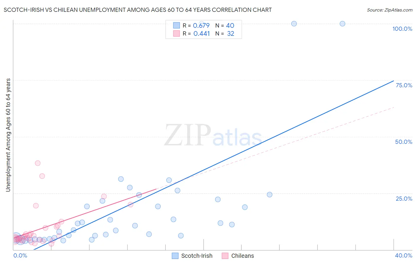 Scotch-Irish vs Chilean Unemployment Among Ages 60 to 64 years