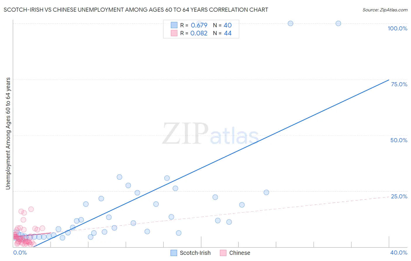 Scotch-Irish vs Chinese Unemployment Among Ages 60 to 64 years