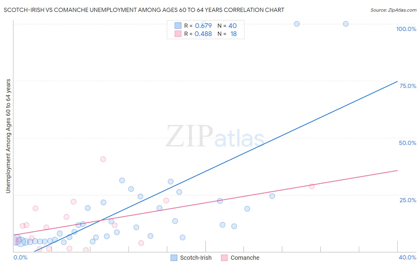 Scotch-Irish vs Comanche Unemployment Among Ages 60 to 64 years