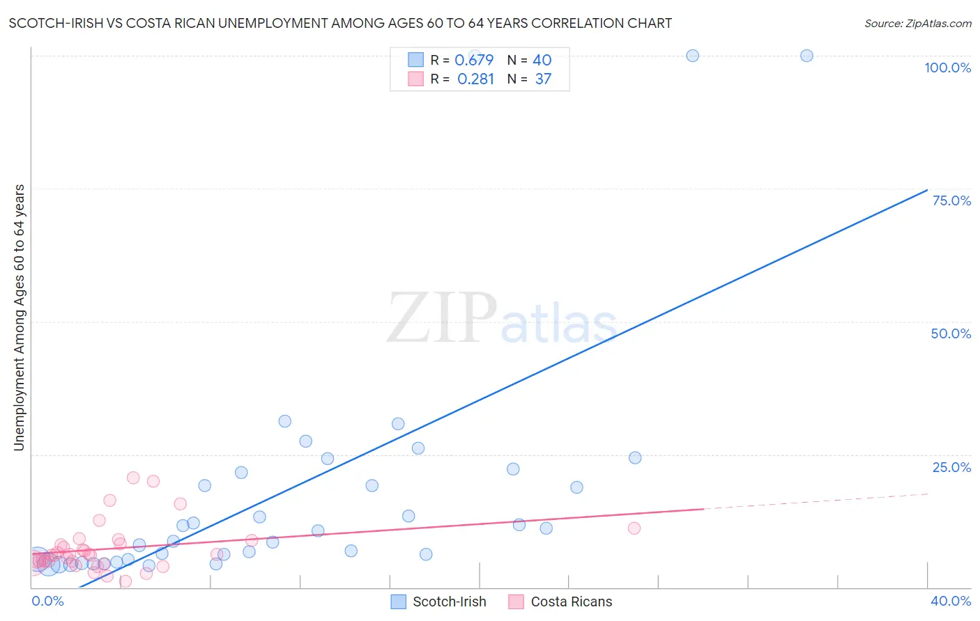 Scotch-Irish vs Costa Rican Unemployment Among Ages 60 to 64 years