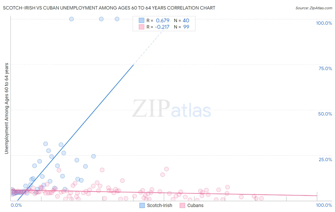 Scotch-Irish vs Cuban Unemployment Among Ages 60 to 64 years