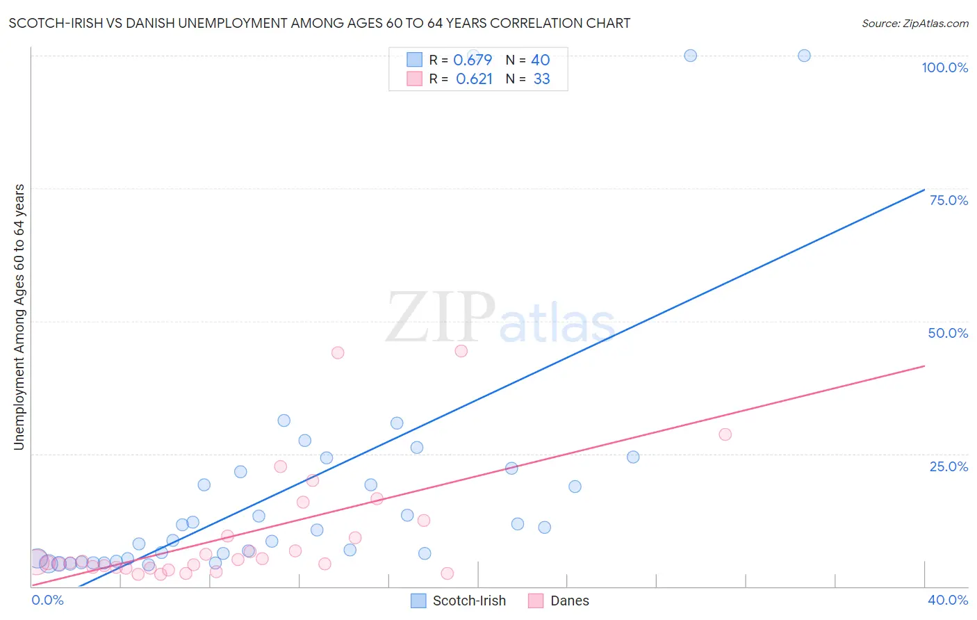 Scotch-Irish vs Danish Unemployment Among Ages 60 to 64 years