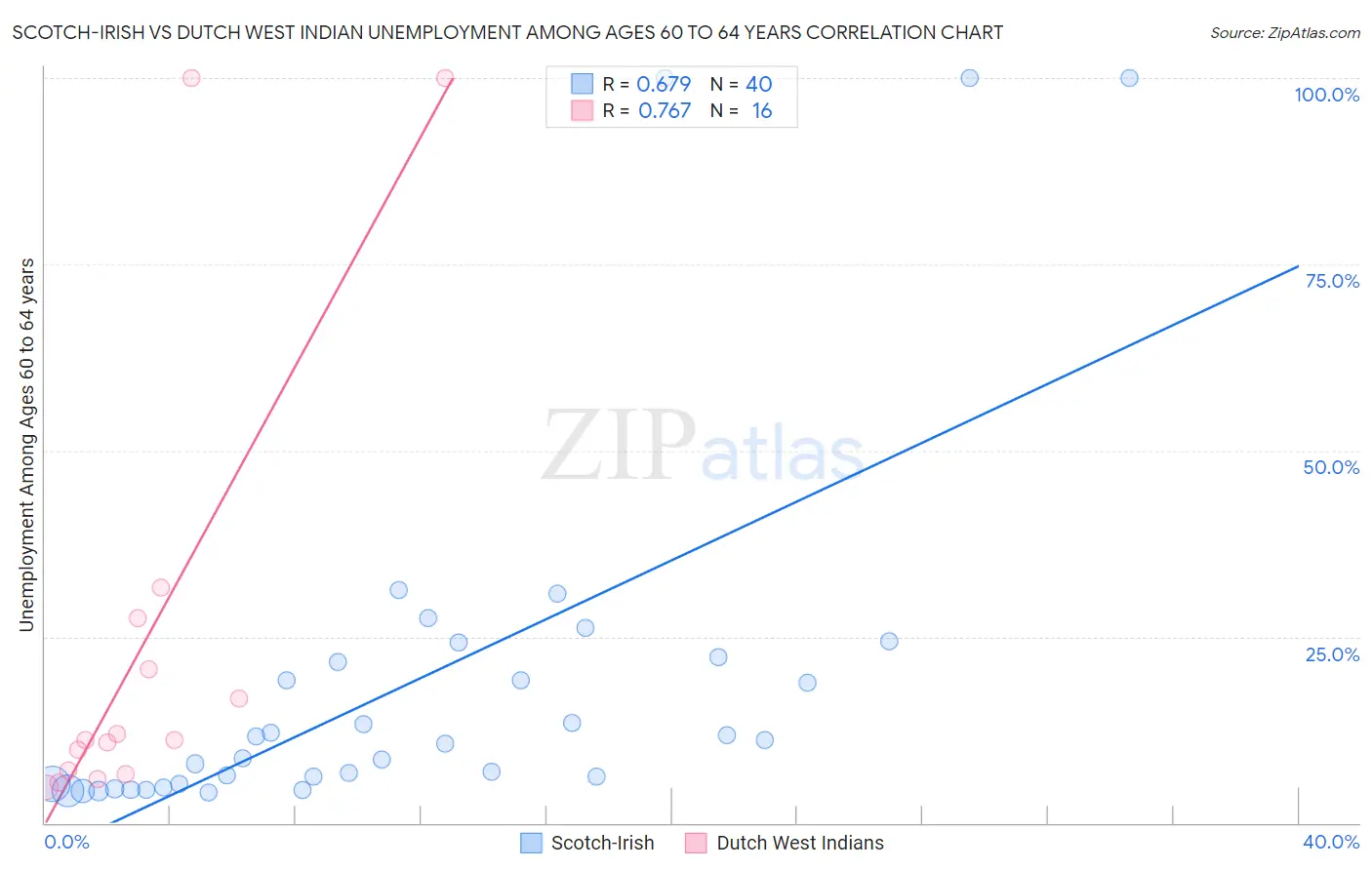 Scotch-Irish vs Dutch West Indian Unemployment Among Ages 60 to 64 years