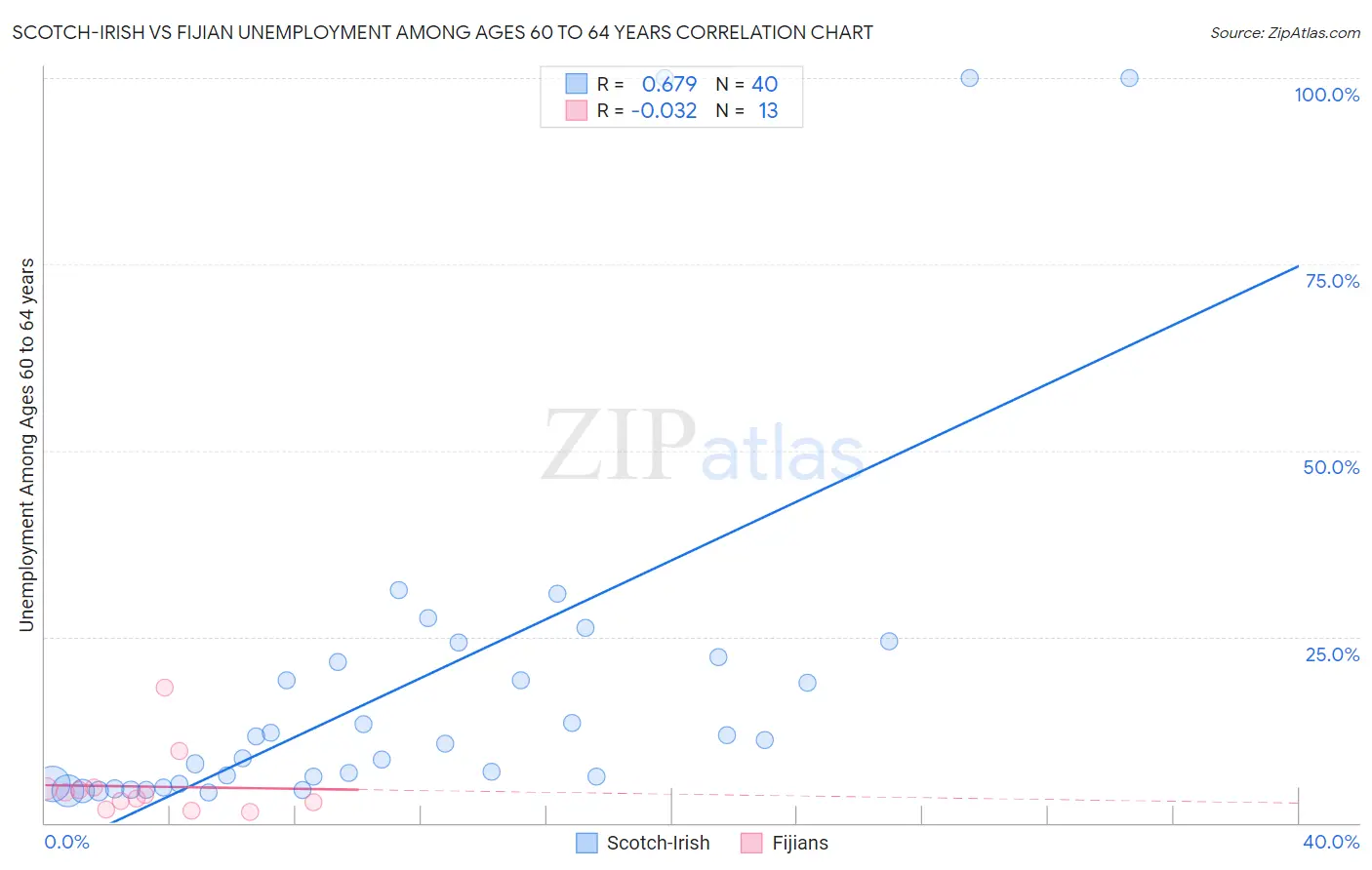 Scotch-Irish vs Fijian Unemployment Among Ages 60 to 64 years