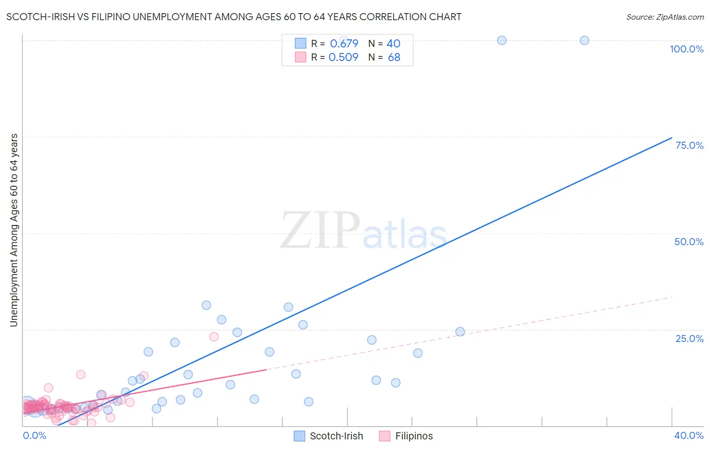 Scotch-Irish vs Filipino Unemployment Among Ages 60 to 64 years