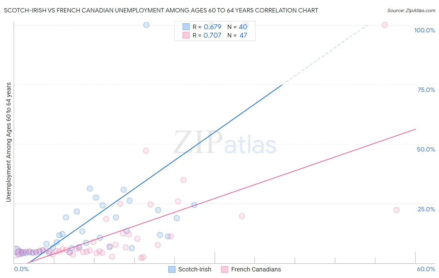 Scotch-Irish vs French Canadian Unemployment Among Ages 60 to 64 years