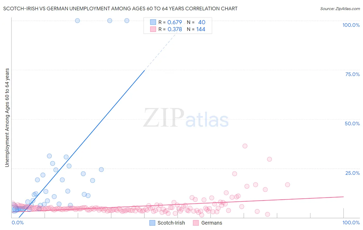 Scotch-Irish vs German Unemployment Among Ages 60 to 64 years