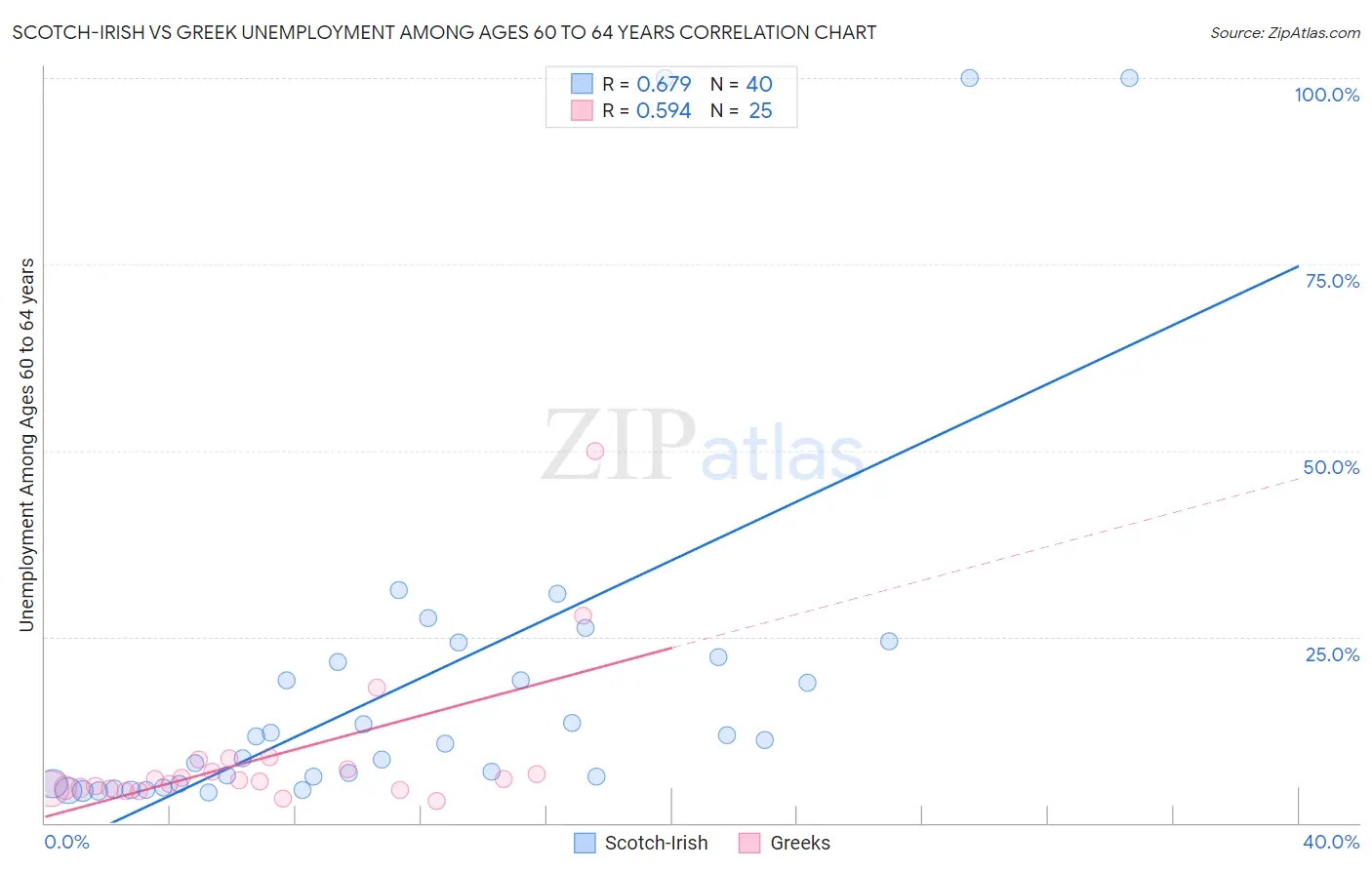 Scotch-Irish vs Greek Unemployment Among Ages 60 to 64 years