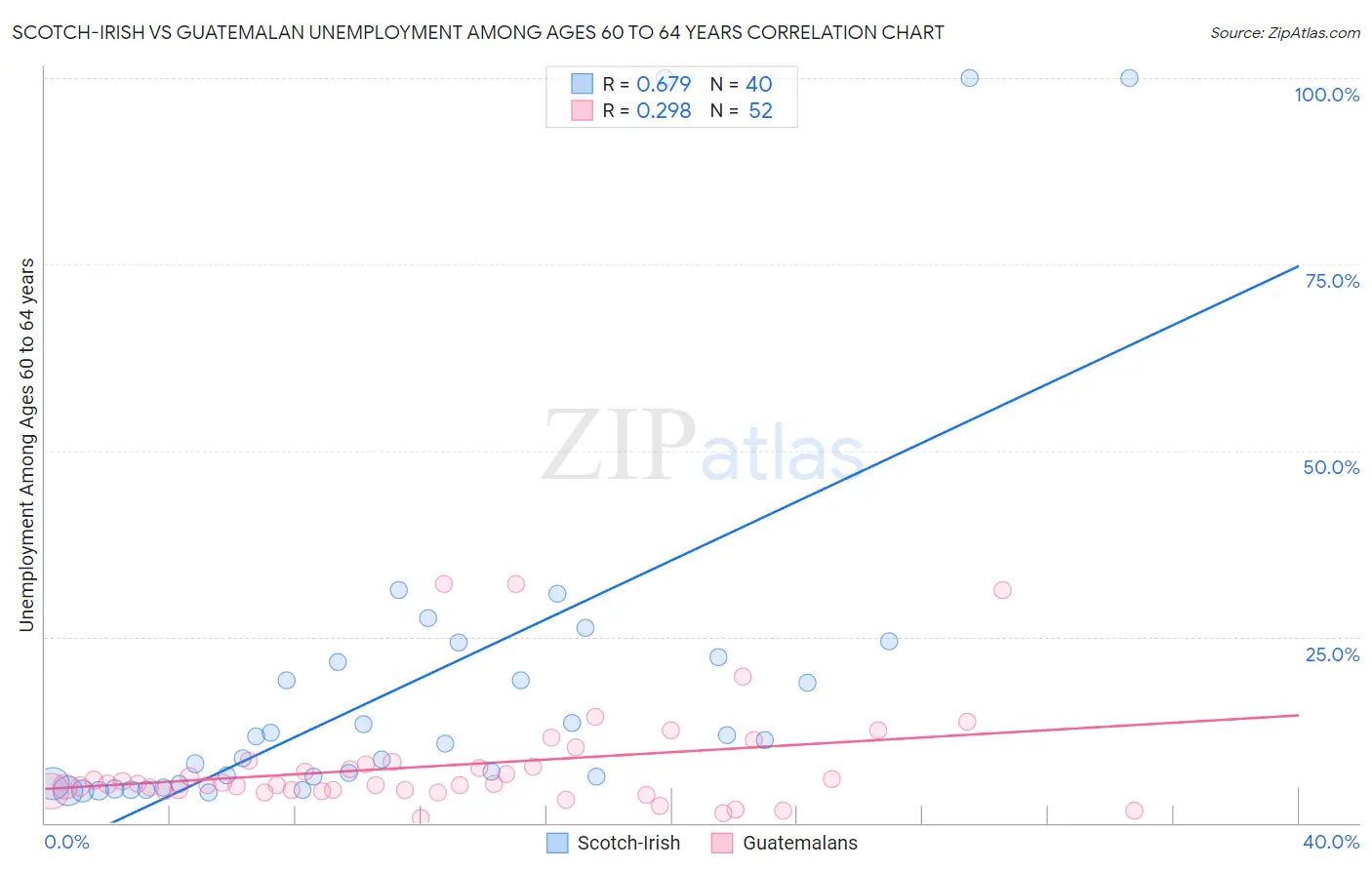 Scotch-Irish vs Guatemalan Unemployment Among Ages 60 to 64 years