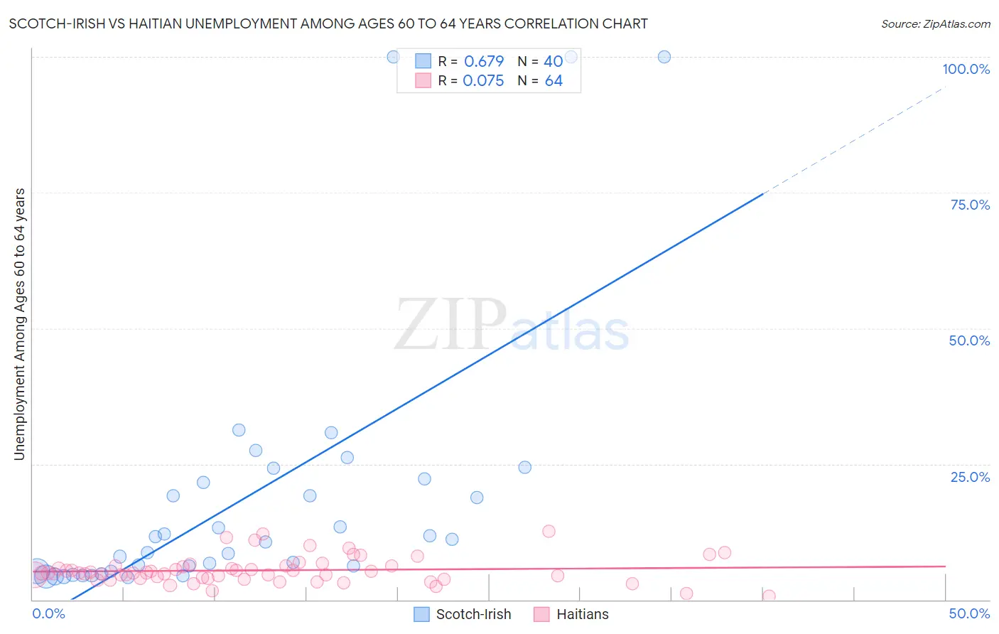 Scotch-Irish vs Haitian Unemployment Among Ages 60 to 64 years