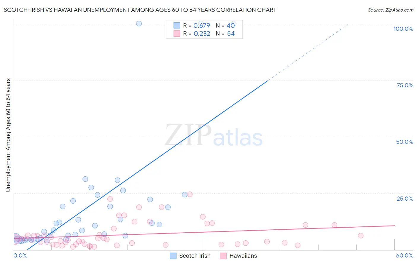 Scotch-Irish vs Hawaiian Unemployment Among Ages 60 to 64 years