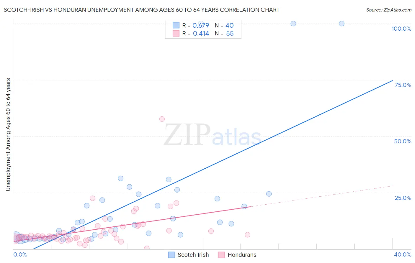 Scotch-Irish vs Honduran Unemployment Among Ages 60 to 64 years