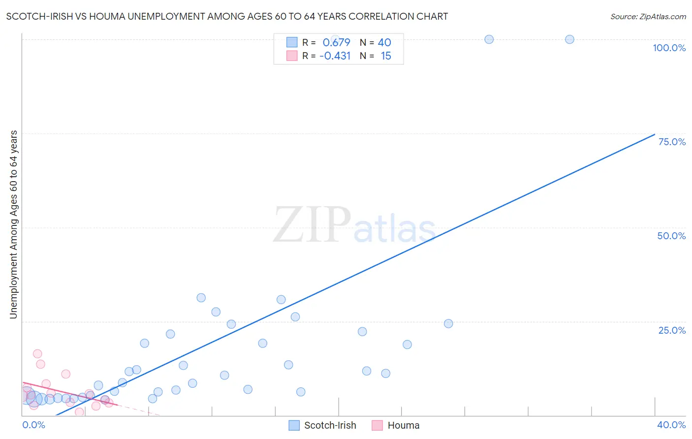 Scotch-Irish vs Houma Unemployment Among Ages 60 to 64 years