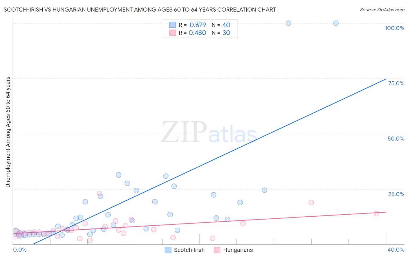 Scotch-Irish vs Hungarian Unemployment Among Ages 60 to 64 years