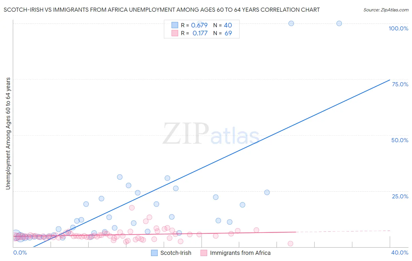 Scotch-Irish vs Immigrants from Africa Unemployment Among Ages 60 to 64 years