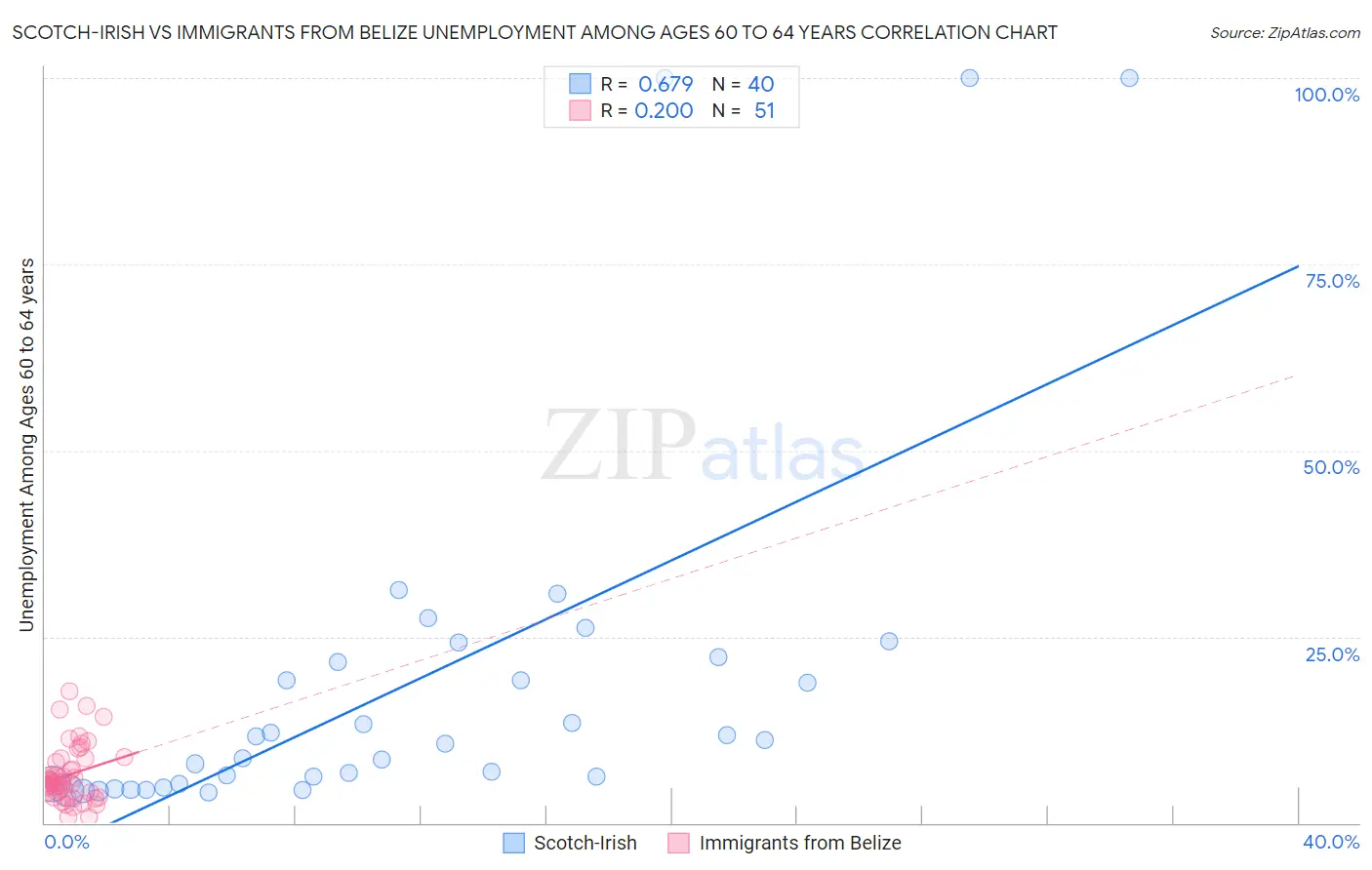 Scotch-Irish vs Immigrants from Belize Unemployment Among Ages 60 to 64 years