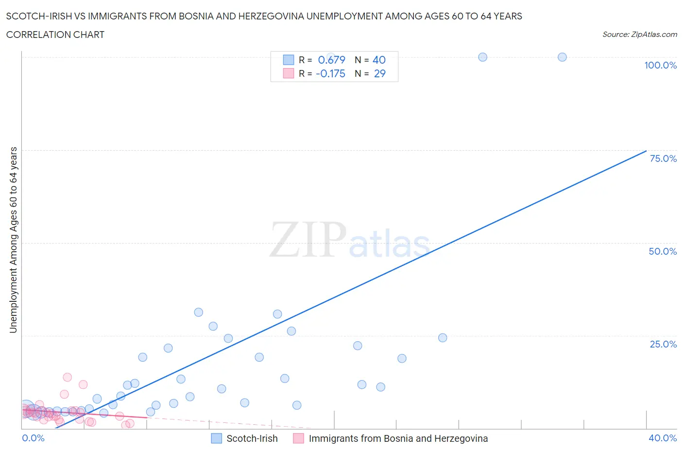 Scotch-Irish vs Immigrants from Bosnia and Herzegovina Unemployment Among Ages 60 to 64 years