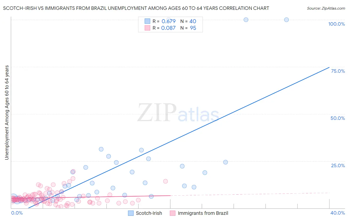 Scotch-Irish vs Immigrants from Brazil Unemployment Among Ages 60 to 64 years