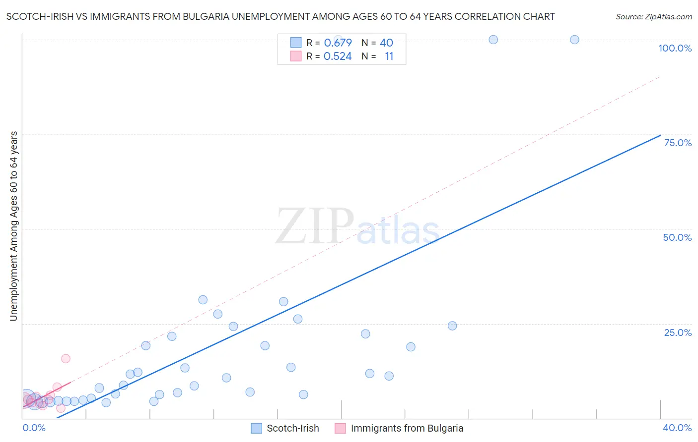 Scotch-Irish vs Immigrants from Bulgaria Unemployment Among Ages 60 to 64 years