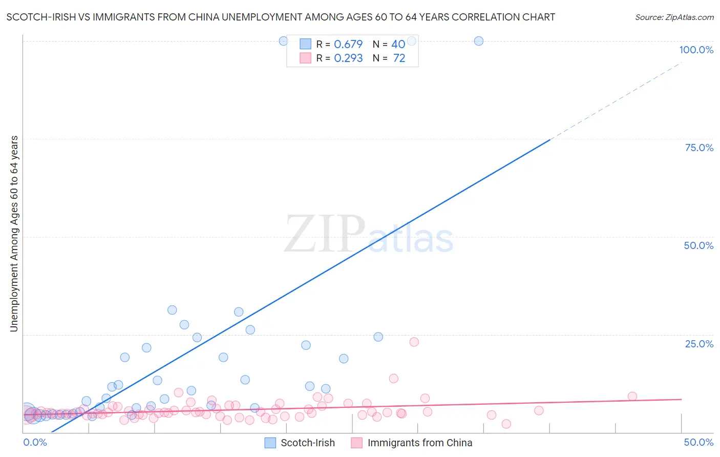 Scotch-Irish vs Immigrants from China Unemployment Among Ages 60 to 64 years