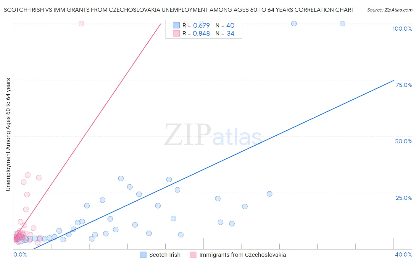 Scotch-Irish vs Immigrants from Czechoslovakia Unemployment Among Ages 60 to 64 years