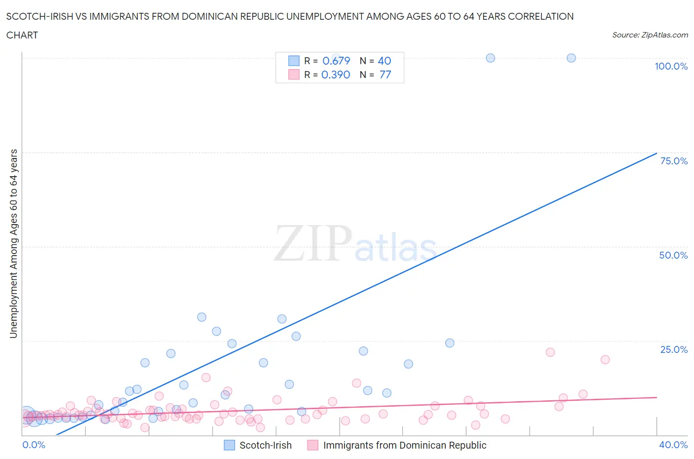 Scotch-Irish vs Immigrants from Dominican Republic Unemployment Among Ages 60 to 64 years