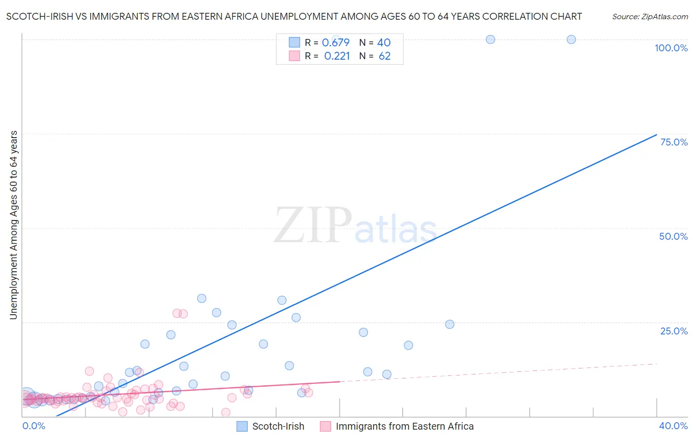 Scotch-Irish vs Immigrants from Eastern Africa Unemployment Among Ages 60 to 64 years