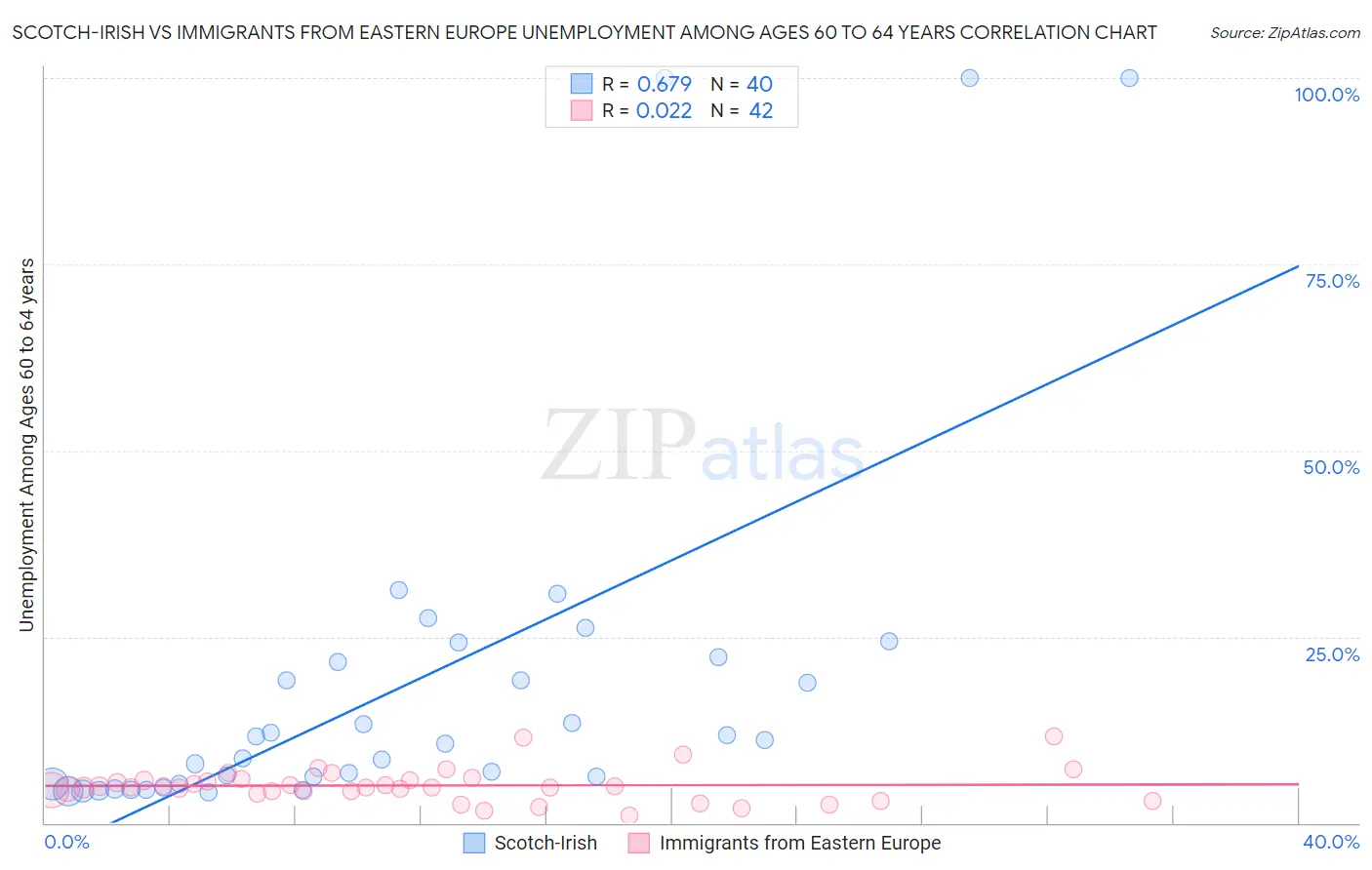 Scotch-Irish vs Immigrants from Eastern Europe Unemployment Among Ages 60 to 64 years