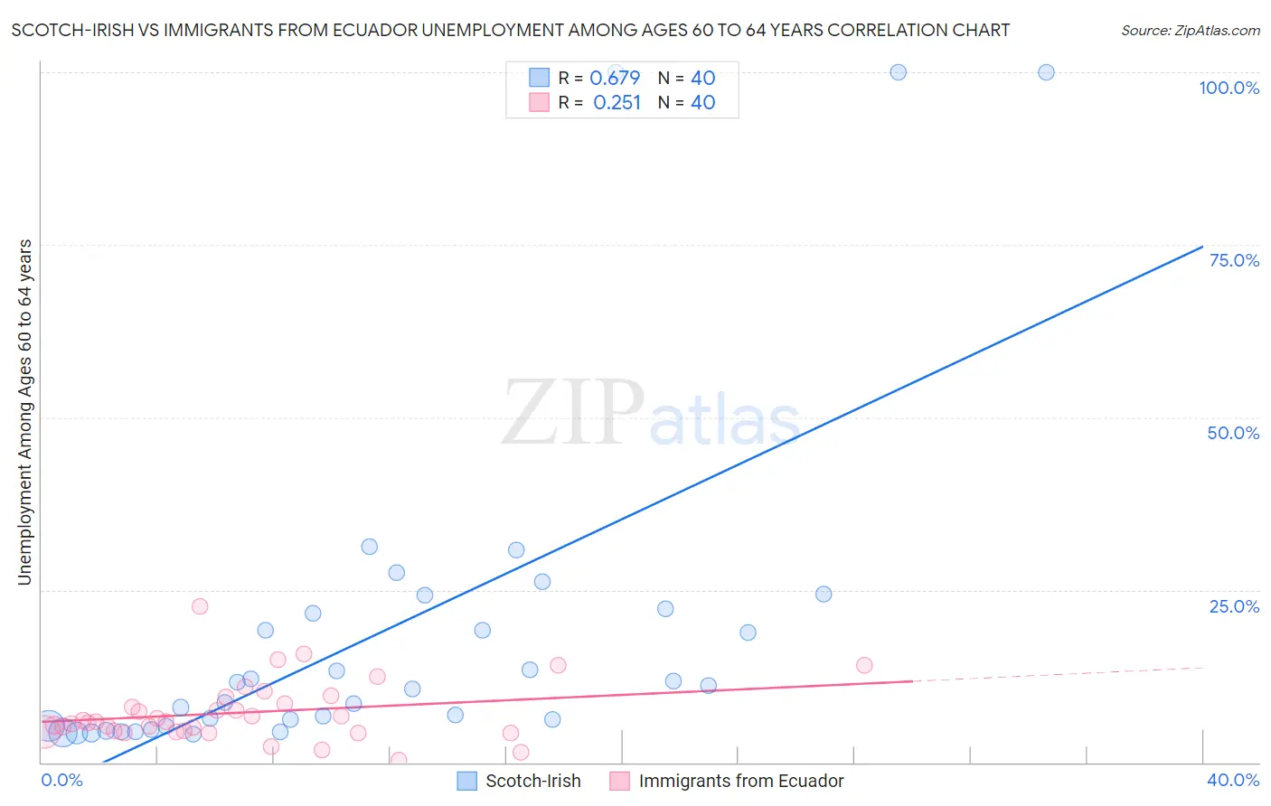 Scotch-Irish vs Immigrants from Ecuador Unemployment Among Ages 60 to 64 years