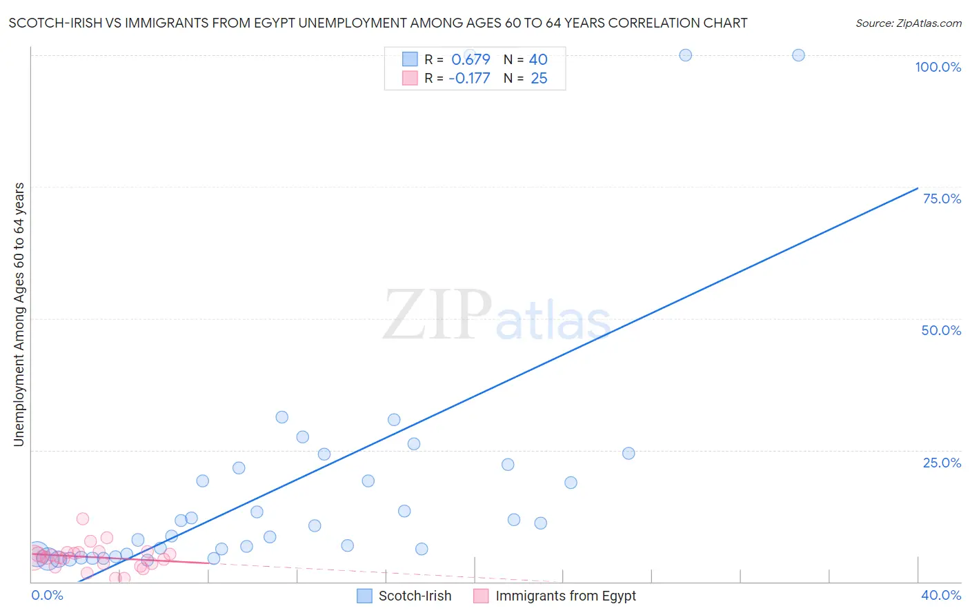 Scotch-Irish vs Immigrants from Egypt Unemployment Among Ages 60 to 64 years