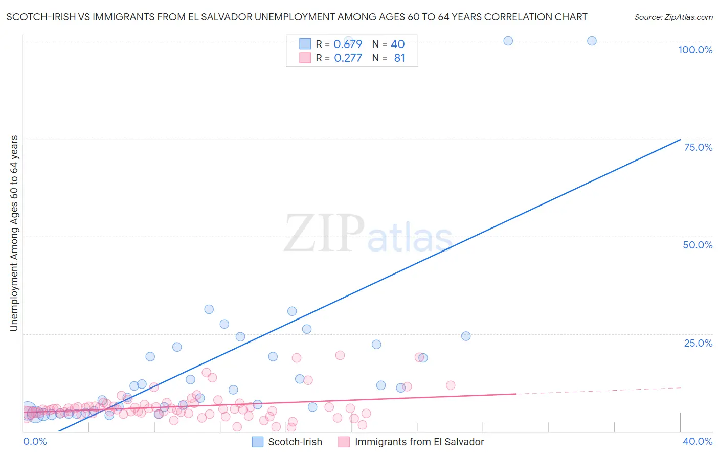 Scotch-Irish vs Immigrants from El Salvador Unemployment Among Ages 60 to 64 years